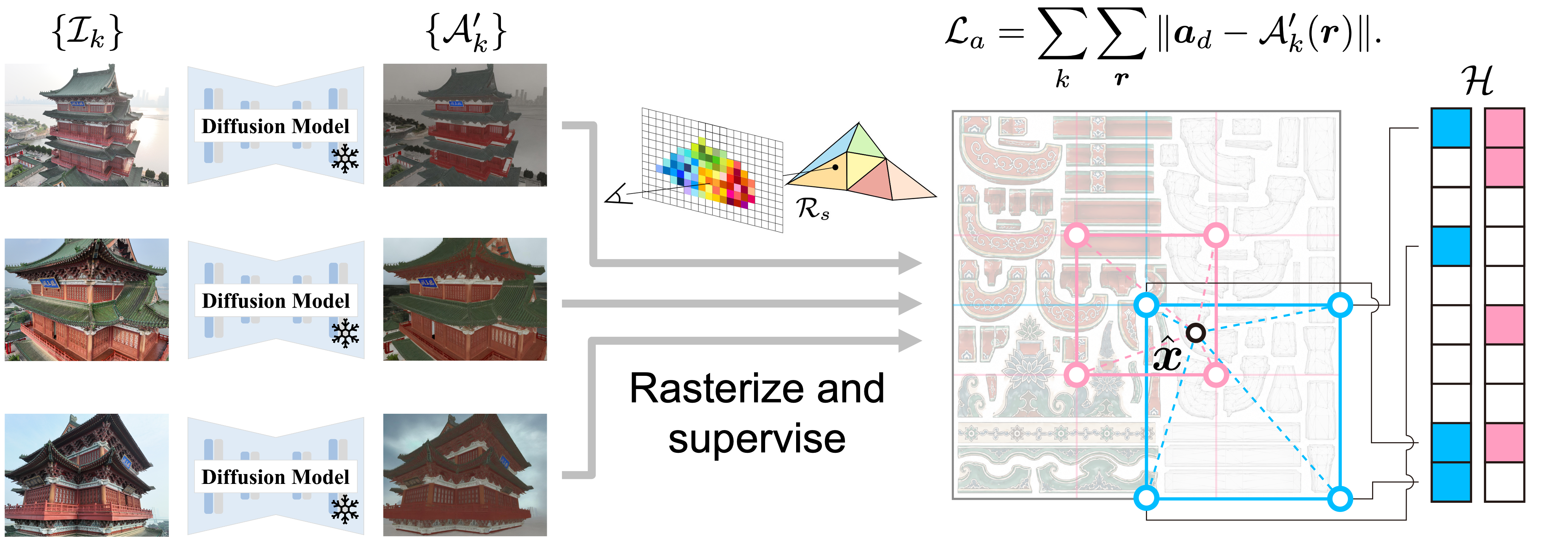 Aggregate per-view outputs into a consistent neural texture