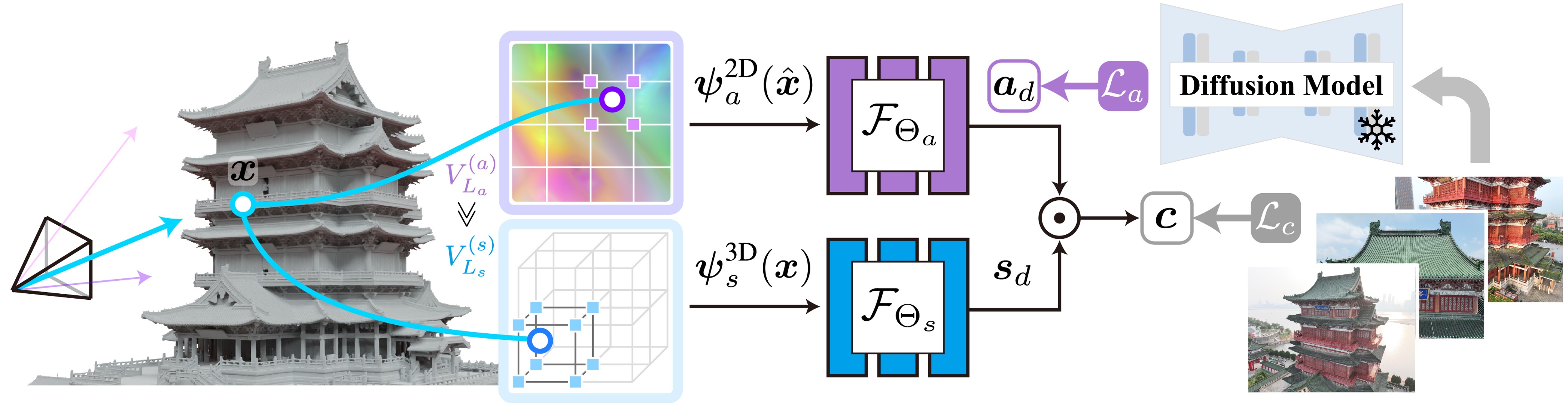 Learning fine details by differentiating the spatial frequency of neural fields